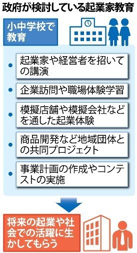 政府が検討してる起業家教育 政府が検討してる起業家教育