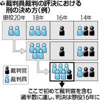 裁判員裁判の初判決で懲役15年