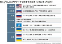 なぜウクライナへの軍事侵攻を計画するのか？プーチン大統領の狙い。