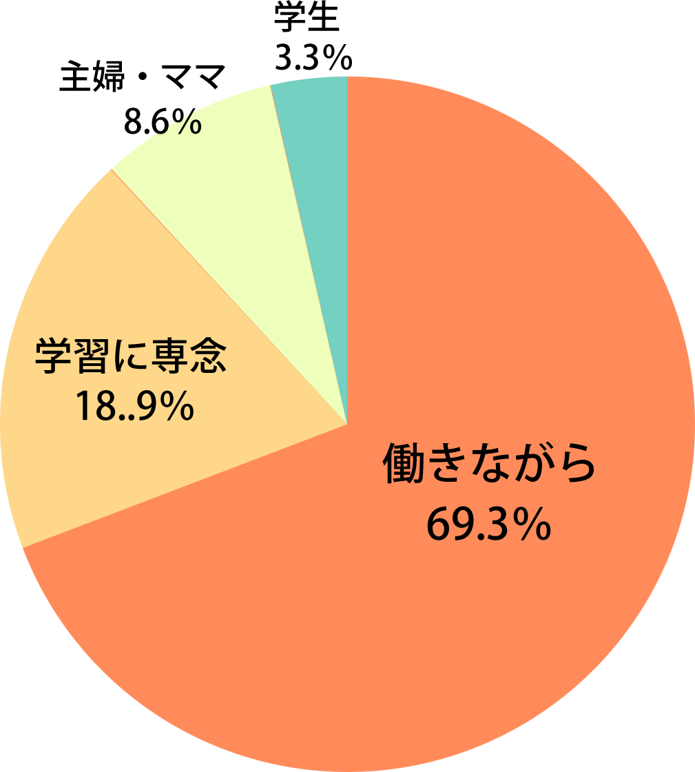 分析！STUDIO佐賀で学ぶ受講生ってどんな人？【2025年度版】