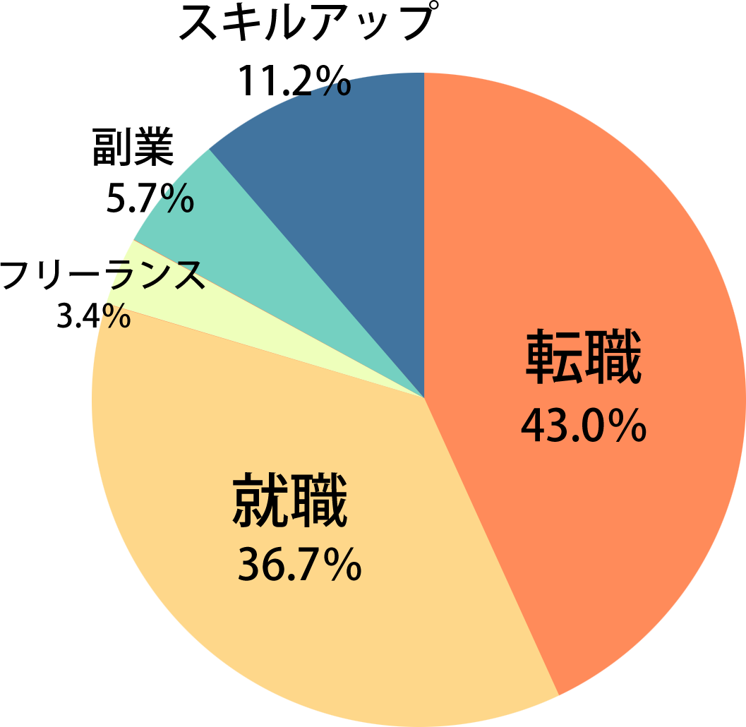 分析！STUDIO佐賀で学ぶ受講生ってどんな人？【2025年度版】