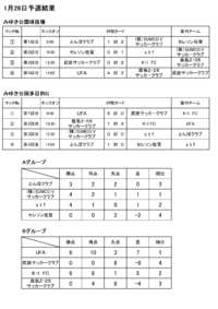 第13回嬉野ｶｯﾌﾟｻｯｶｰ大会（1日目）結果と2日目組み合わせについて