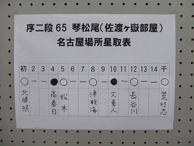 琴松尾、名古屋場所は５勝２敗の好成績