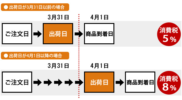 消費税の税率引き上げに伴うお知らせ