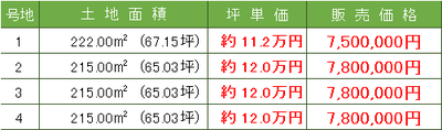 エスケイタウン本庄末次　分譲地