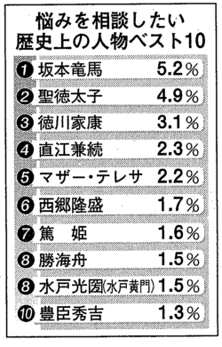 悩みを相談したい人　一位　坂本竜馬！