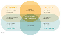 グリーンITが目指すべきエコロジーとエコノミーの両立
