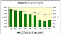 麓刑務所の収容率